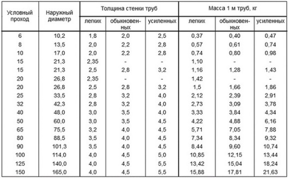 Диаметр трубы для водопровода в частном доме: как рассчитать ...
