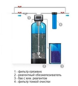 Фильтр для воды из скважины от железа: элемент обезжилезивания и ...