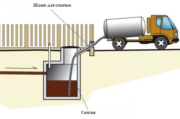 Накопительный герметичный септик нуждается в постоянной откачке какой септик выбрать для дома