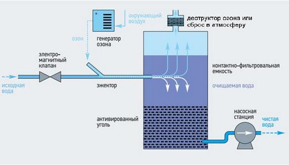 очистка воды методом озонирования