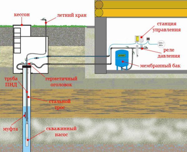 Система водоснабжения из скважины