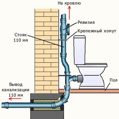 Kako narediti kanalizacijski sistem v zasebni hiši z lastnimi rokami