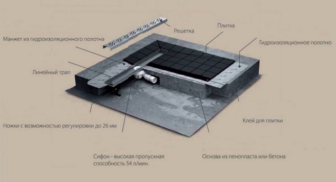 Трап для душа в полу под плитку: слив, как сделать самому