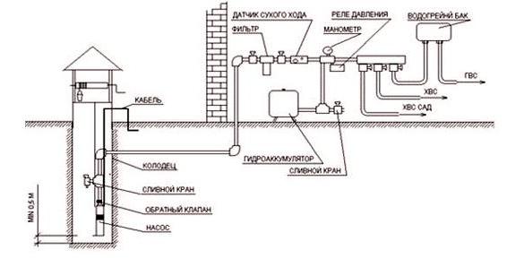 схема водоснабжения частного дома из колодца