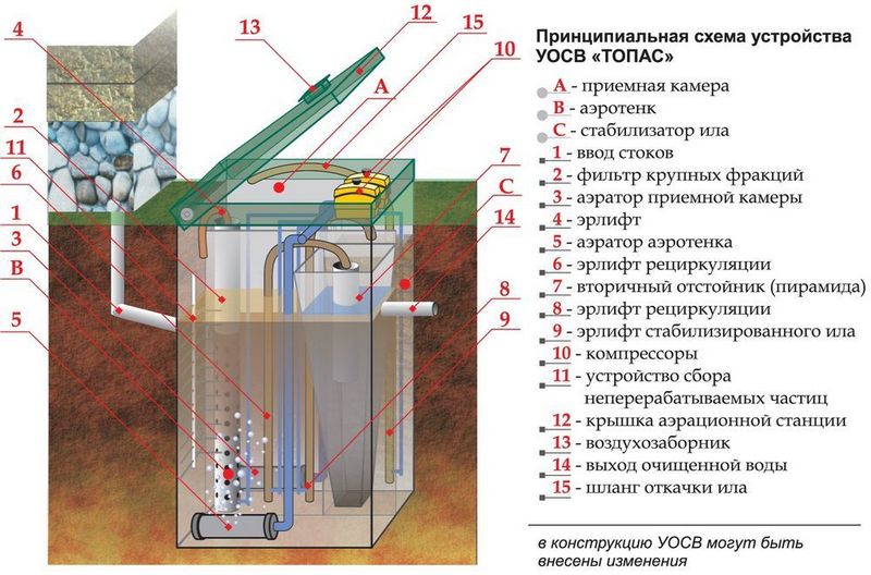 Устройство септика Топас и схема работы устройство септика топас