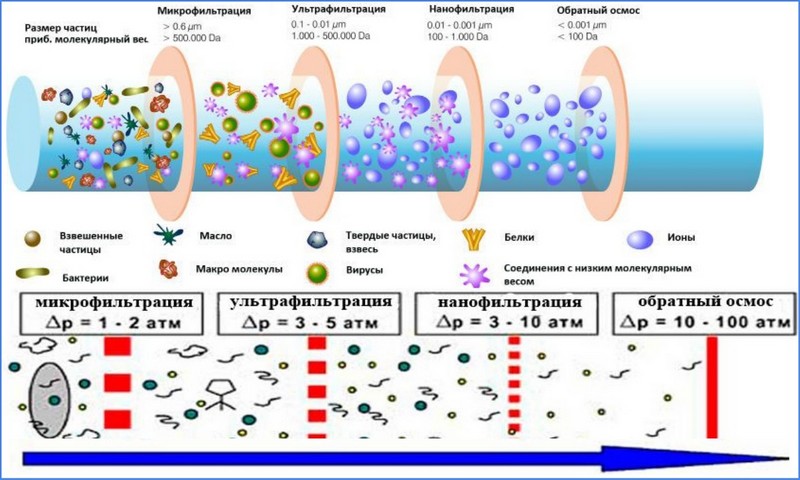 Ультрафильтрация схема процесса