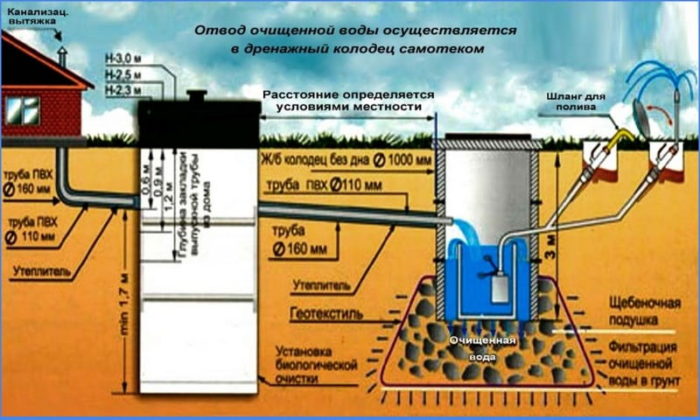 Уклон канализационной трубы: нормативы - Канализация и водоснабжение ...