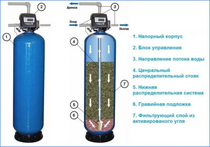 Угольный фильтр для воды проточный что очищает