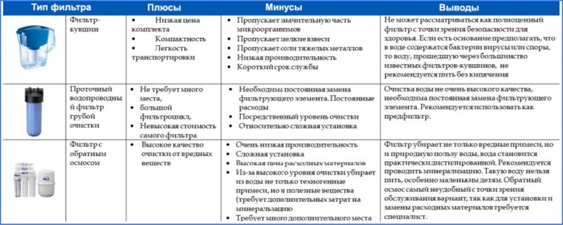 Угольный фильтр для воды проточный что очищает