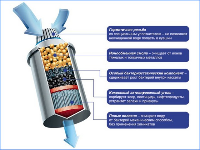 Угольный фильтр для воды проточный что очищает