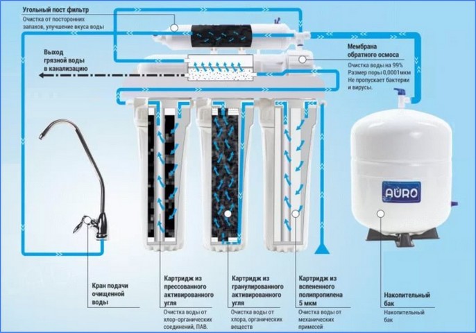 Угольный фильтр для воды проточный что очищает