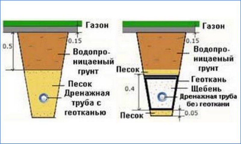 Схема укладки дренажной трубы