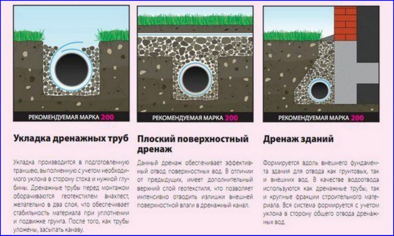 Способы использования дрен труба дренажная 110 гофрированная перфорированная с геотканью