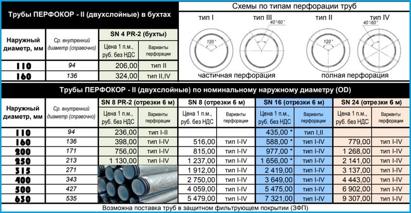 Характеристики и стоимость дрен от Перфокор дрены от перфокор
