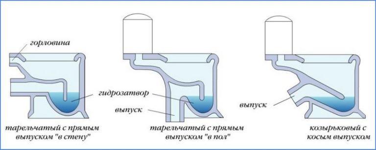 Подключение унитаза к канализации: с прямым, косым выпуском