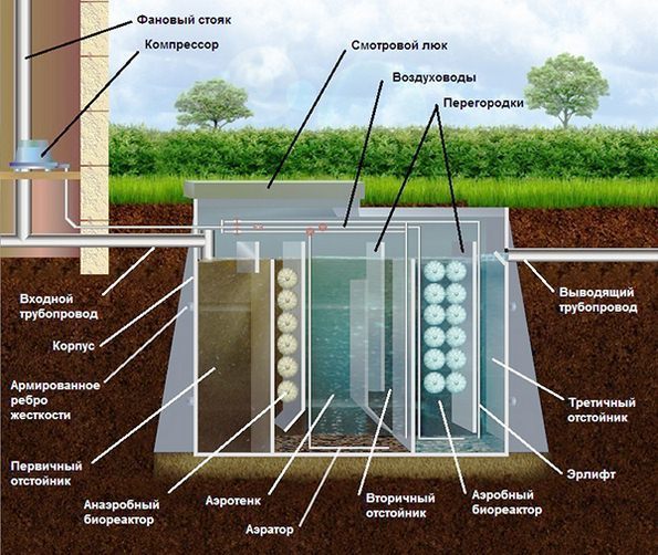 Установка компрессоров в септике