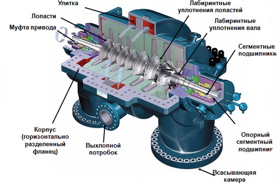 Установка компрессоров в септике