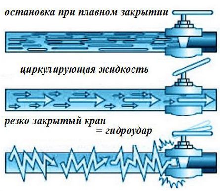 Гидроудар при закрытии клапана